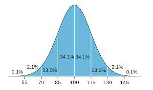 IQ bell curve A