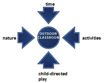 Jennings components of outdoor learning classroom