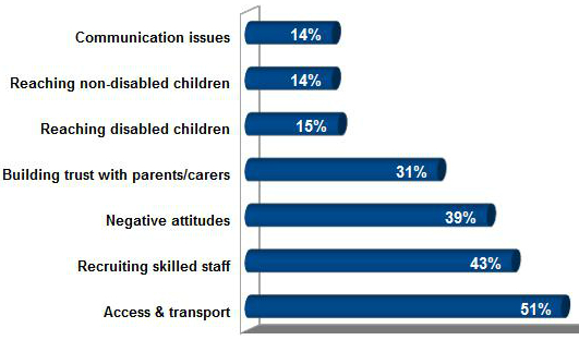 disability and inclusion barriers