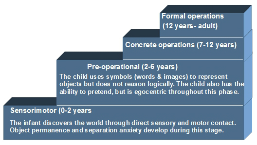 Vygotsky Stages Of Cognitive Development Chart