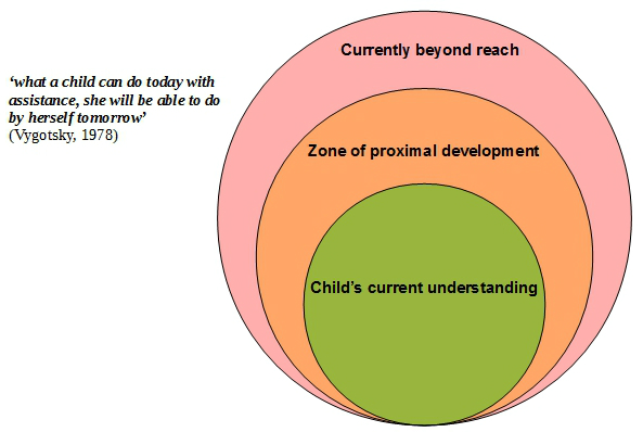 Bruner scaffolding theory