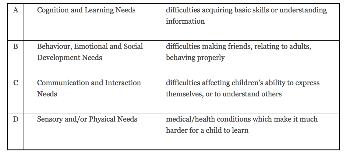 Special Educational Needs