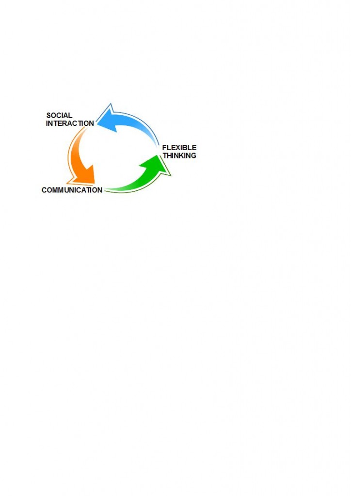 The triad of impairments