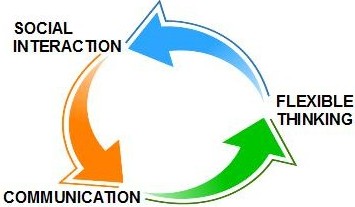 The triad of autistic spectrum disorder impairments