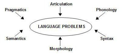 The speech and Language Problems Diagram