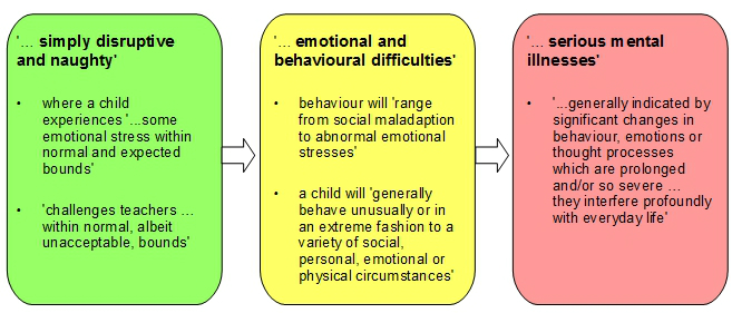 BESD: Continuum of problem behavioural difficulties diagram