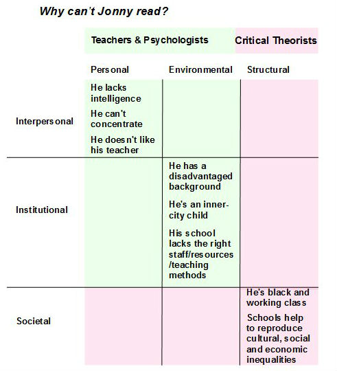 learning difficulties Jonny reading diagram