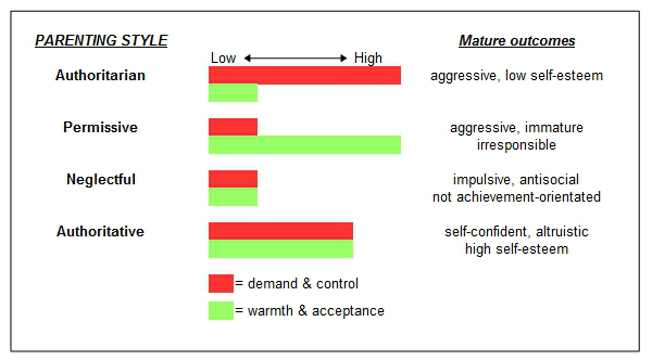 BESD: parenting styles diagram