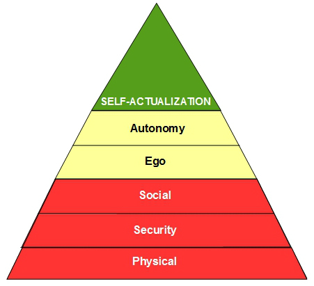 Maslows hierarchy- social and emotional