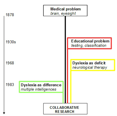 dyslexia in children history