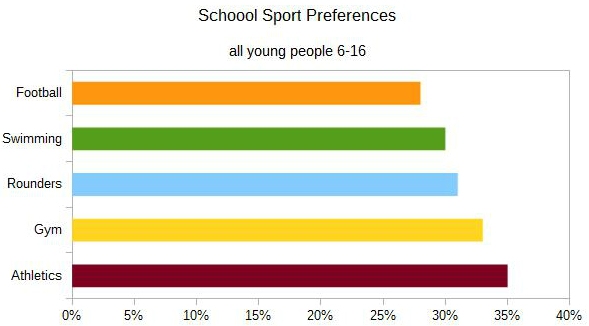 sport preferences all 6-16