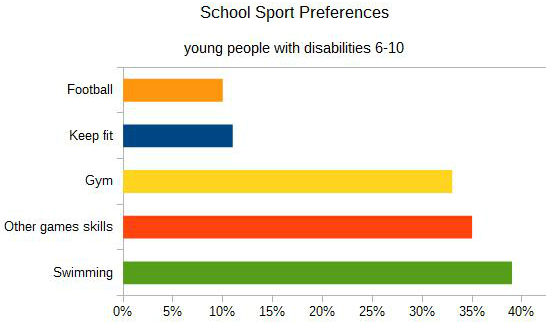 sport preferences dis 6-10