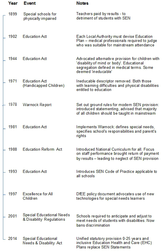 timeline of physical disability events