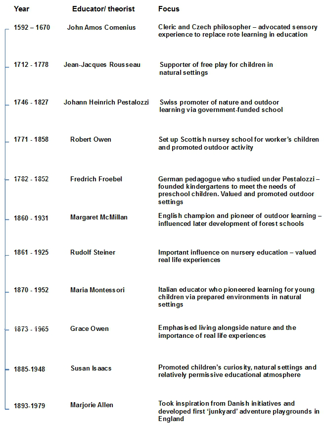 Outdoor learning timeline