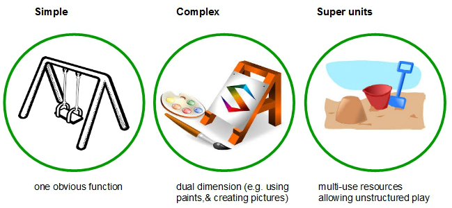 levels of complexity