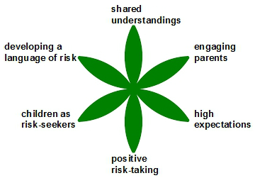 attitudes supporting challenging play