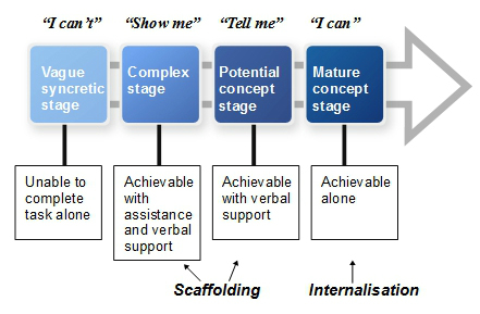 Vygotsky’s phases of social learning