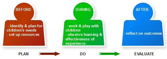 staff roles in outdoor play and learning