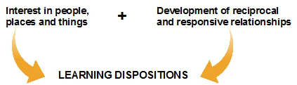 theory of learning dispositions