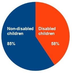 disability and inclusion- making friends