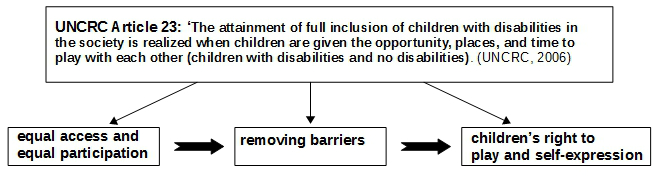 disability and inclusion- right to play