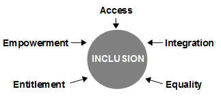 assistive technology-inclusion
