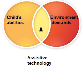 practical-application-of-assistive-technology