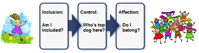 interpersonal phases