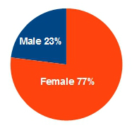 male workers in NHS