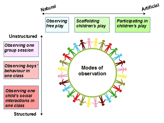 modes of early years observation