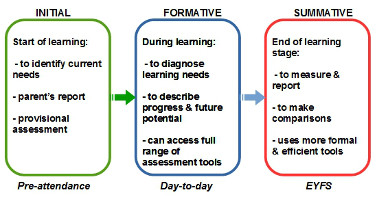 modes of assessment