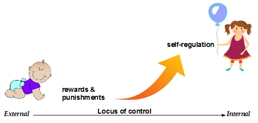 social and emotional learning theory