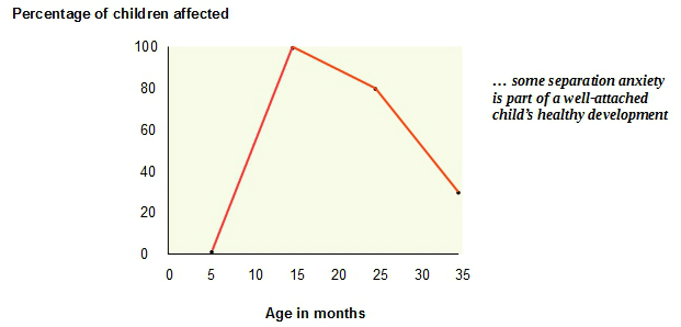 social and emotional typical separation anxiety