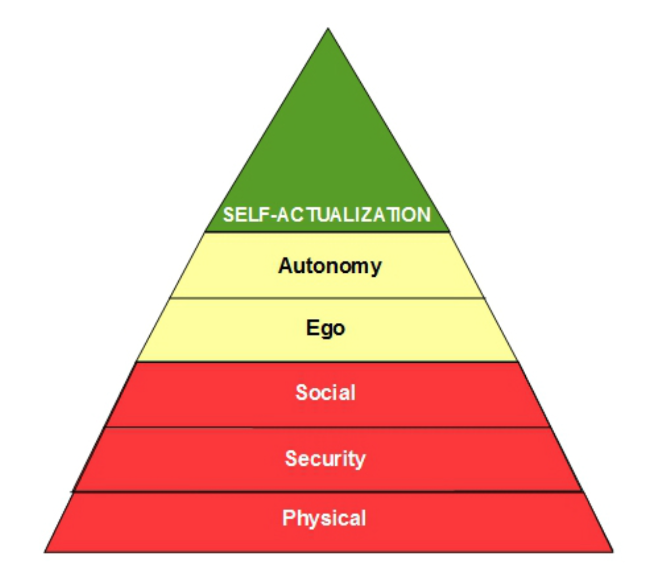 Abraham Malsow’s hierarchy of needs