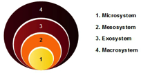 Urie Bronfenbrenner - Ecological Systems Theory