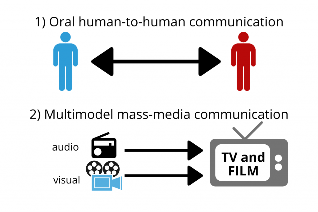 Oral-human-to-human-communication